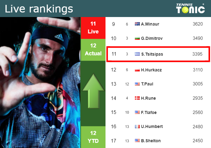 LIVE RANKINGS. Tsitsipas improves his position
 ahead of playing Muller in Shanghai