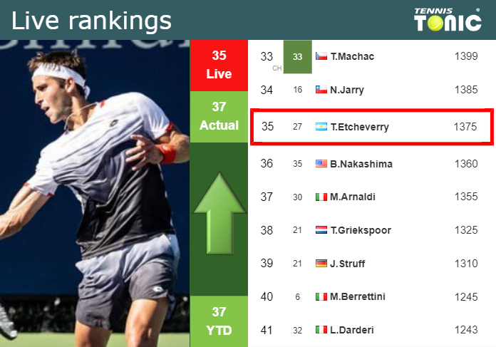 LIVE RANKINGS. Etcheverry improves his rank just before fighting against Sinner in Shanghai