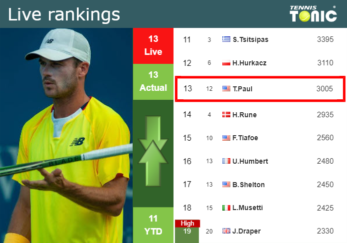 LIVE RANKINGS. Paul’s rankings ahead of taking on Tabilo in Shanghai