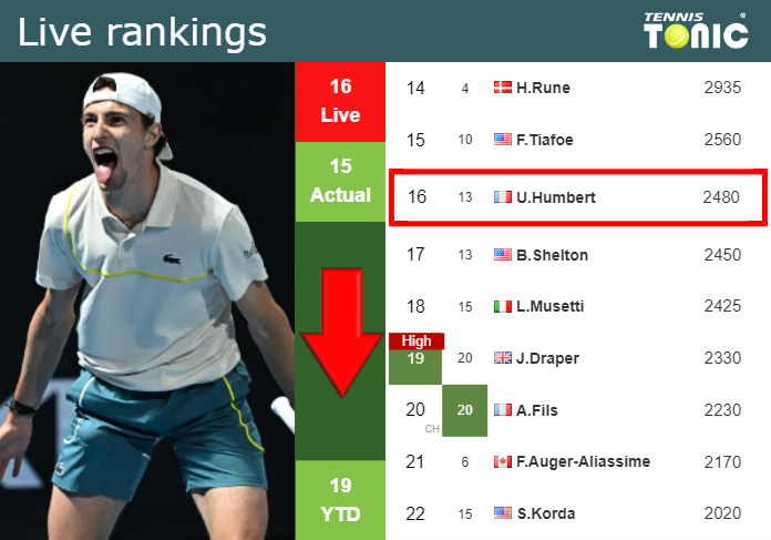 LIVE RANKINGS. Humbert loses positions ahead of squaring off with Monfils in Shanghai