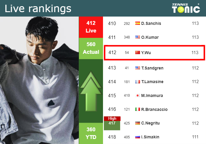 LIVE RANKINGS. Wu improves his ranking prior to squaring off with ...