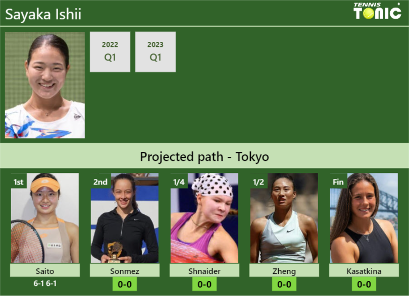 [UPDATED R2]. Prediction, H2H of Sayaka Ishii’s draw vs Sonmez, Shnaider, Zheng, Kasatkina to win the Tokyo