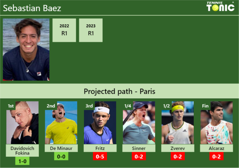 PARIS DRAW. Sebastian Baez’s prediction with Davidovich Fokina next. H2H and rankings