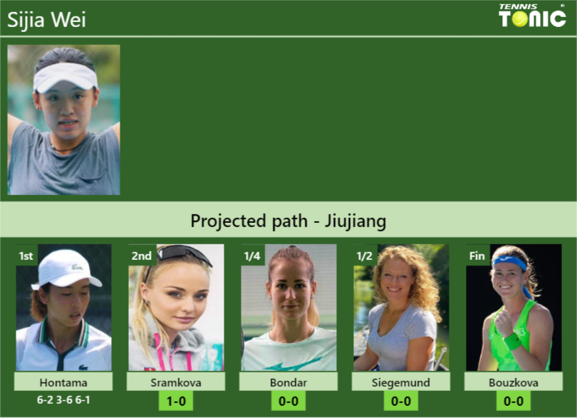 [UPDATED R2]. Prediction, H2H of Sijia Wei’s draw vs Sramkova, Bondar, Siegemund, Bouzkova to win the Jiujiang