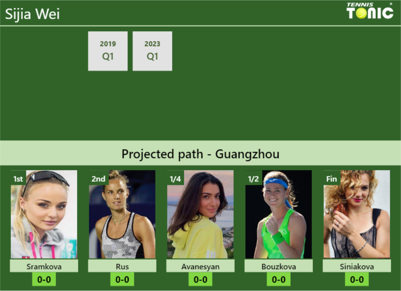 GUANGZHOU DRAW. Sijia Wei’s prediction with Sramkova next. H2H and rankings