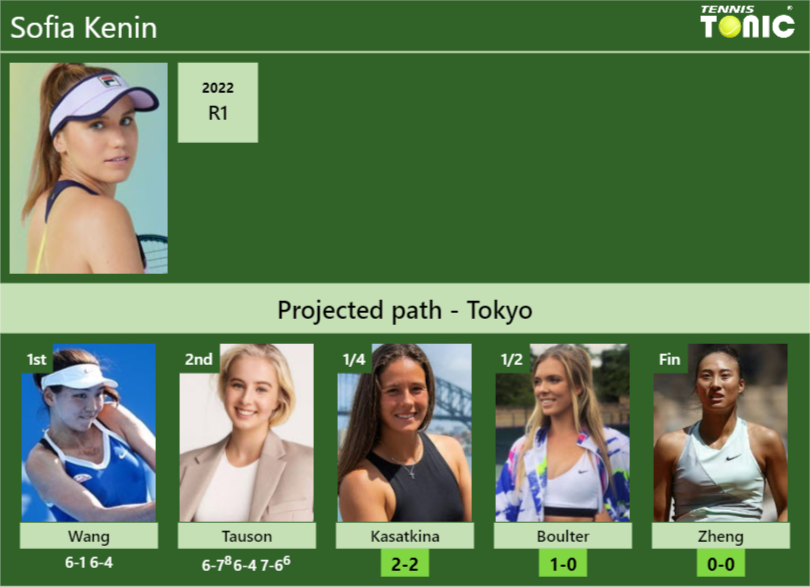 [UPDATED QF]. Prediction, H2H of Sofia Kenin’s draw vs Kasatkina, Boulter, Zheng to win the Tokyo