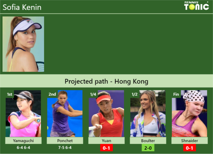 [UPDATED QF]. Prediction, H2H of Sofia Kenin’s draw vs Yuan, Boulter, Shnaider to win the Hong Kong