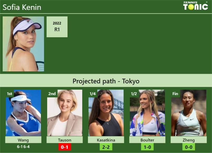 [UPDATED R2]. Prediction, H2H of Sofia Kenin’s draw vs Tauson, Kasatkina, Boulter, Zheng to win the Tokyo