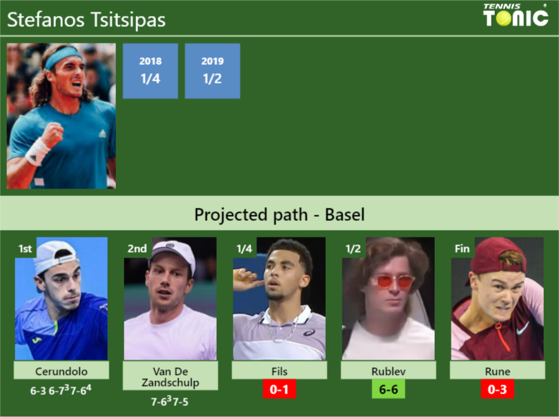 [UPDATED QF]. Prediction, H2H of Stefanos Tsitsipas’s draw vs Fils, Rublev, Rune to win the Basel