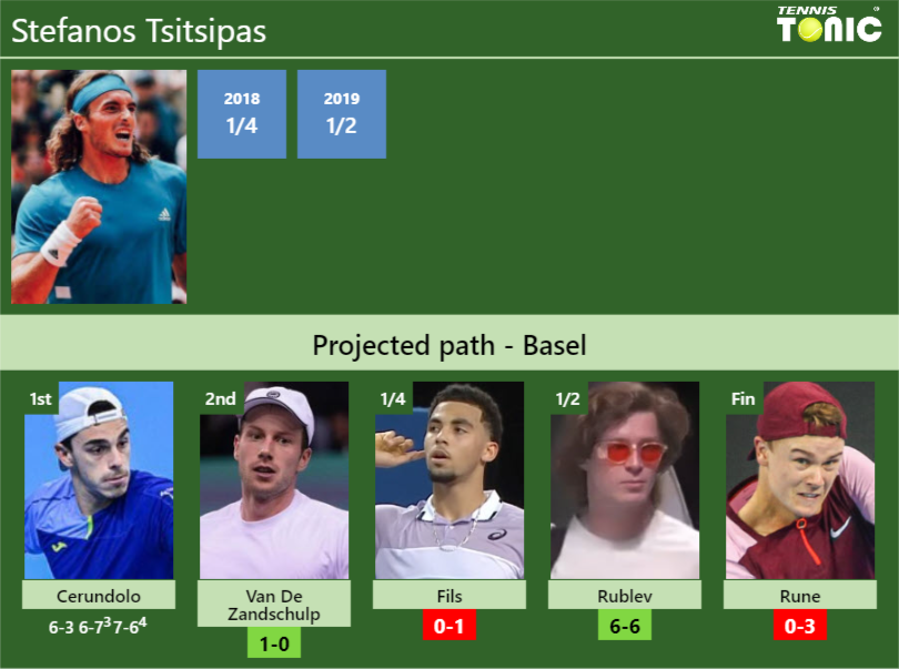 [UPDATED R2]. Prediction, H2H of Stefanos Tsitsipas’s draw vs Van De Zandschulp, Fils, Rublev, Rune to win the Basel