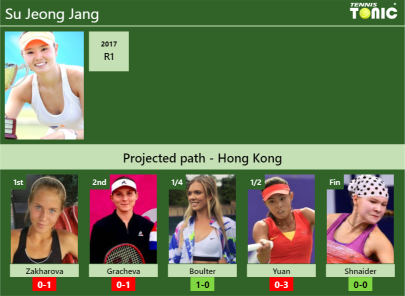 HONG KONG DRAW. Su Jeong Jang’s prediction with Zakharova next. H2H and rankings