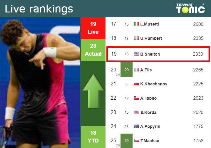 LIVE RANKINGS. Shelton betters his position
 right before fighting against Mpetshi Perricard in Basel