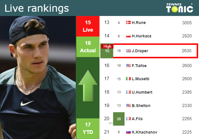 LIVE RANKINGS. Draper reaches a new career-high just before facing Khachanov in Vienna