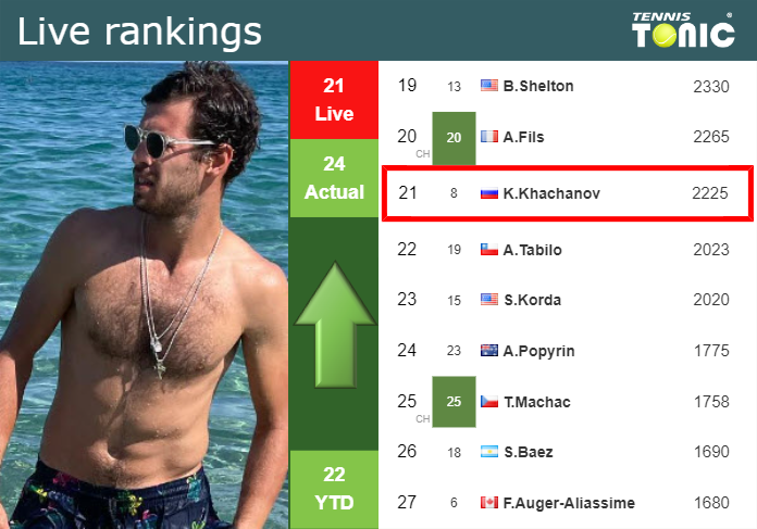 LIVE RANKINGS. Khachanov improves his ranking just before squaring off with Draper in Vienna