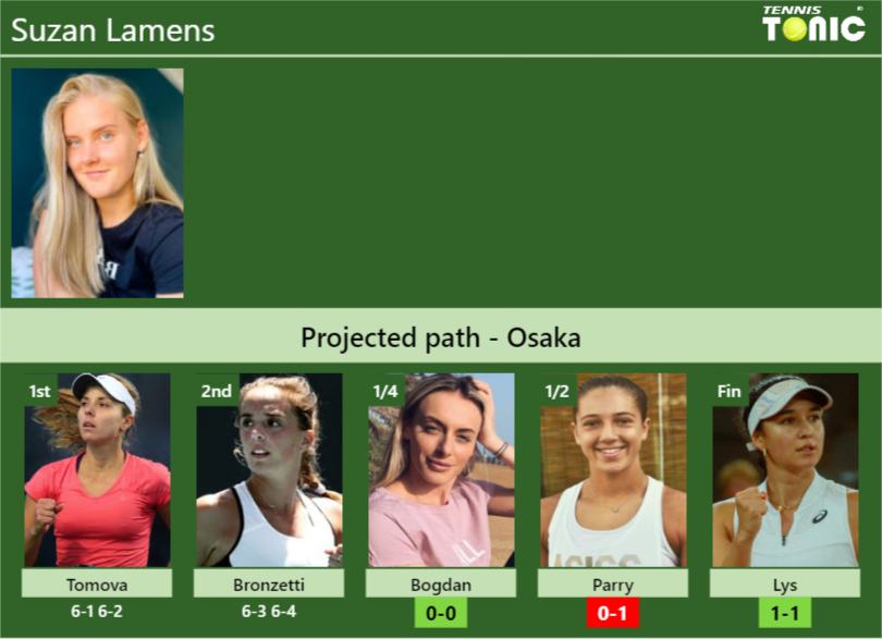 [UPDATED QF]. Prediction, H2H of Suzan Lamens’s draw vs Bogdan, Parry, Lys to win the Osaka