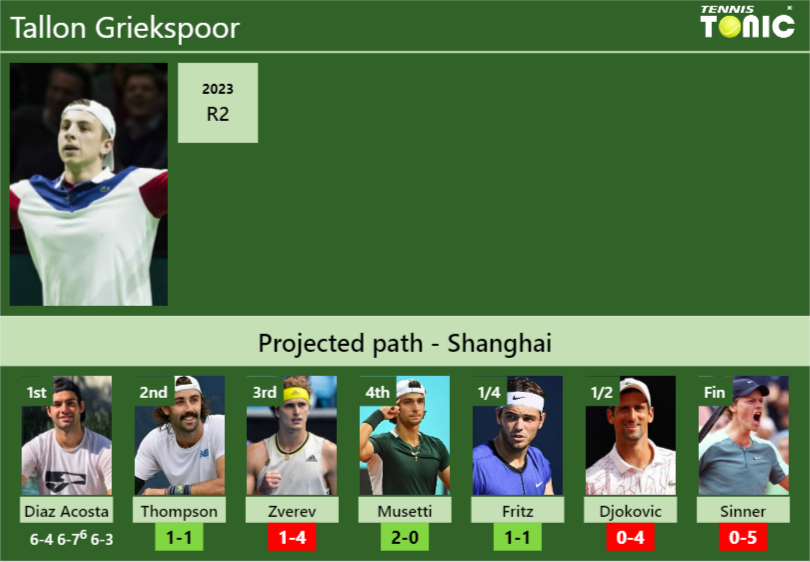 [UPDATED R2]. Prediction, H2H of Tallon Griekspoor’s draw vs Thompson, Zverev, Musetti, Fritz, Djokovic, Sinner to win the Shanghai