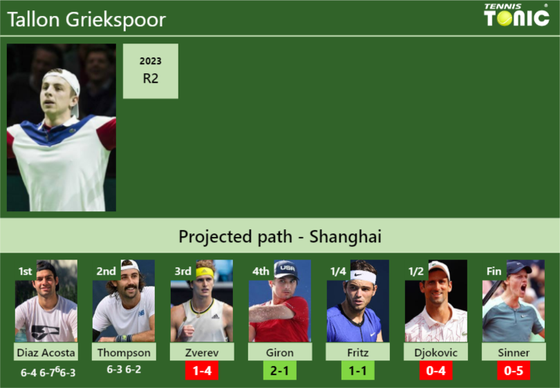 [UPDATED R3]. Prediction, H2H of Tallon Griekspoor’s draw vs Zverev, Giron, Fritz, Djokovic, Sinner to win the Shanghai