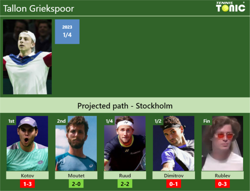 STOCKHOLM DRAW. Tallon Griekspoor’s prediction with Kotov next. H2H and rankings