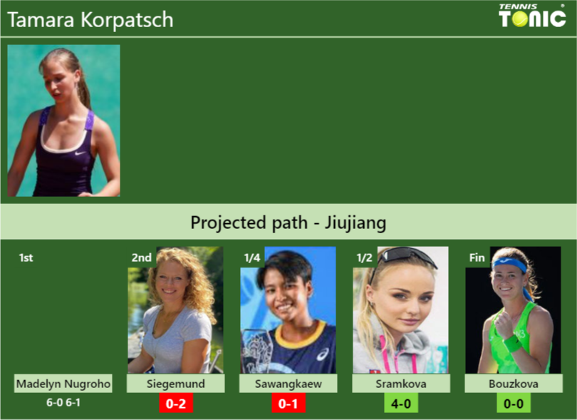 [UPDATED R2]. Prediction, H2H of Tamara Korpatsch’s draw vs Siegemund, Sawangkaew, Sramkova, Bouzkova to win the Jiujiang