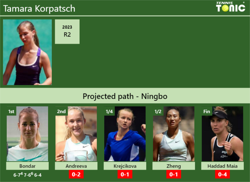 [UPDATED R2]. Prediction, H2H of Tamara Korpatsch’s draw vs Andreeva, Krejcikova, Zheng, Haddad Maia to win the Ningbo