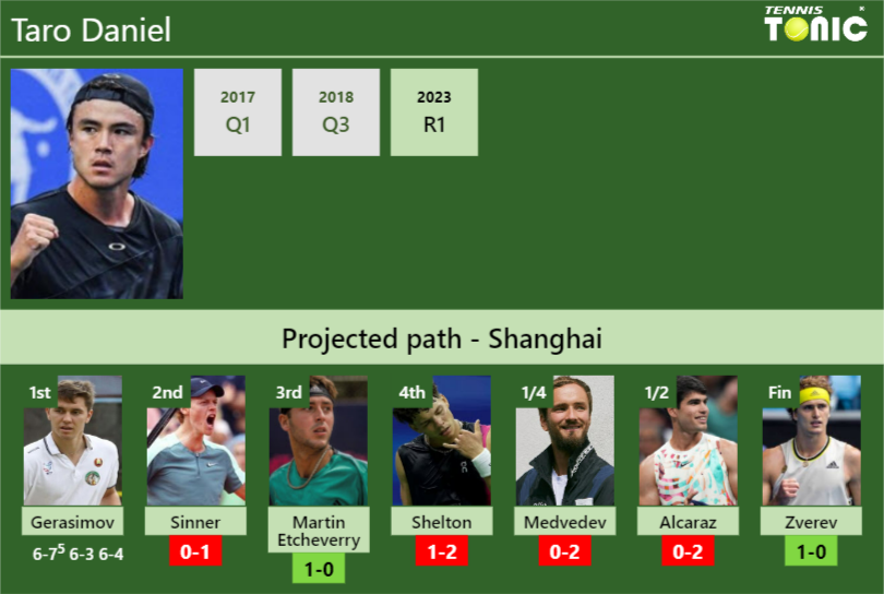 [UPDATED R2]. Prediction, H2H of Taro Daniel’s draw vs Sinner, Martin Etcheverry, Shelton, Medvedev, Alcaraz, Zverev to win the Shanghai