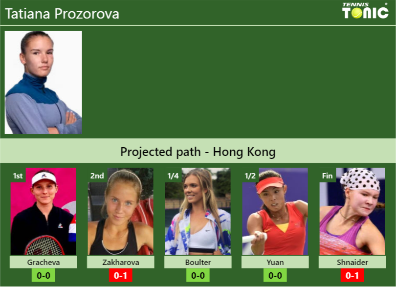 HONG KONG DRAW. Tatiana Prozorova’s prediction with Gracheva next. H2H and rankings