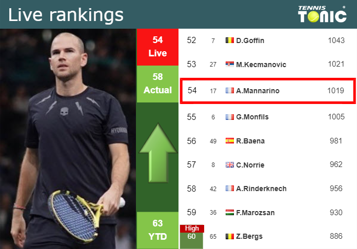 LIVE RANKINGS. Mannarino improves his position
 just before competing against Thompson in Paris