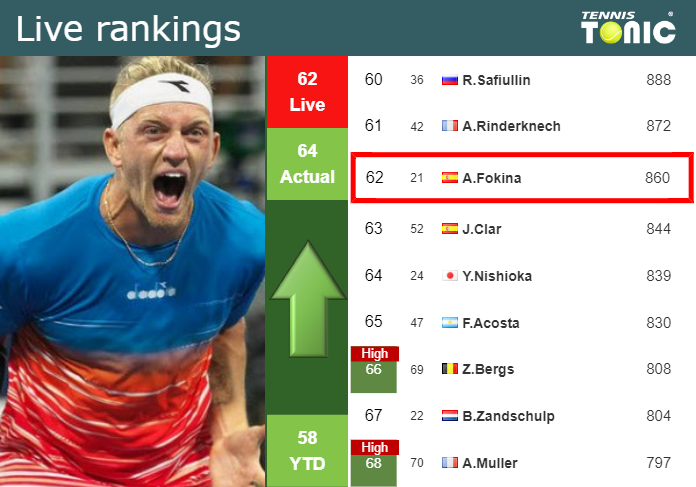 LIVE RANKINGS. Davidovich Fokina improves his position
 right before competing against Wawrinka in Stockholm