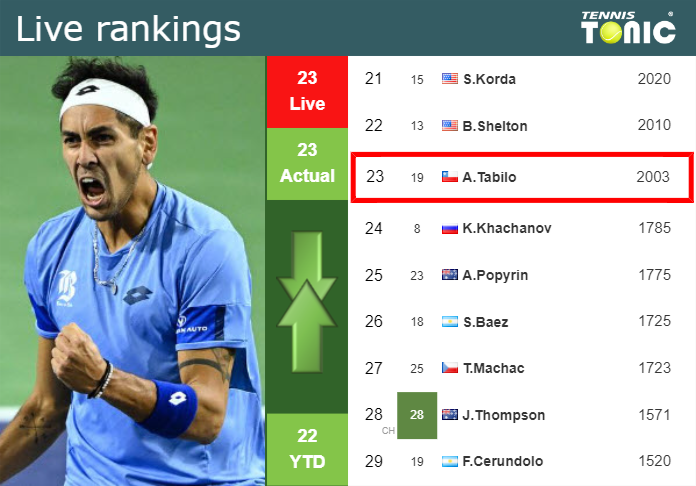 Thursday Live Ranking Alejandro Tabilo 9lrk0gts Thursday Live Ranking Alejandro Tabilo