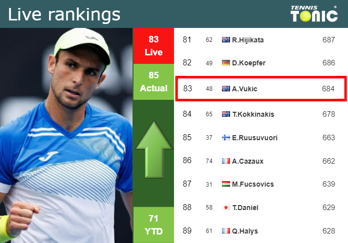 Thursday Live Ranking Aleksandar Vukic Vkjce3xw Thursday Live Ranking Aleksandar Vukic