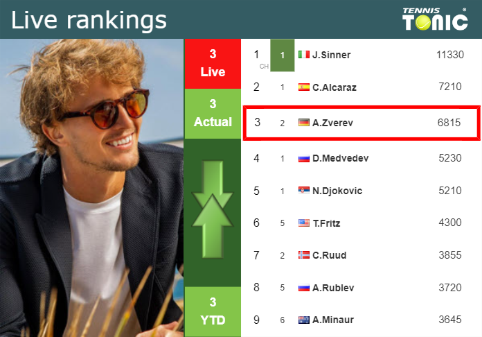 LIVE RANKINGS. Zverev’s rankings before playing Fils in Paris