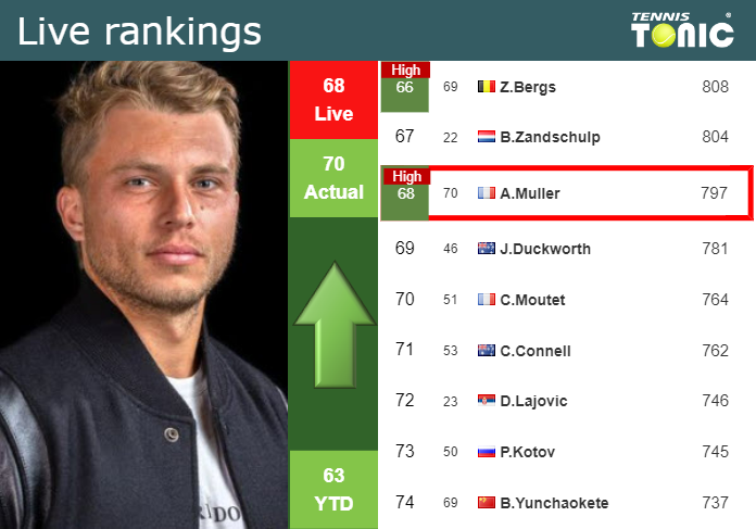 LIVE RANKINGS. Muller reaches a new career-high before taking on Rublev in Stockholm