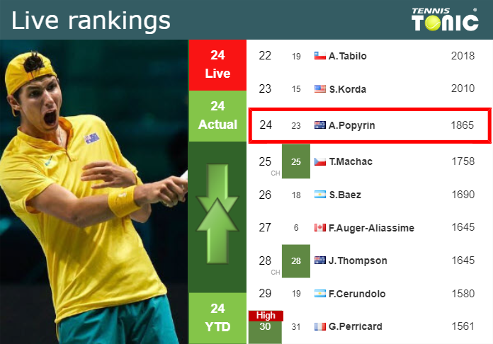 LIVE RANKINGS. Popyrin’s rankings right before competing against Khachanov in Paris