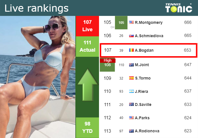 LIVE RANKINGS. Bogdan improves her ranking right before squaring off with Lamens in Osaka