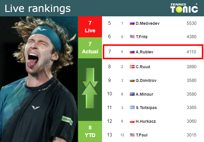 LIVE RANKINGS. Rublev’s rankings prior to competing against Muller in Stockholm