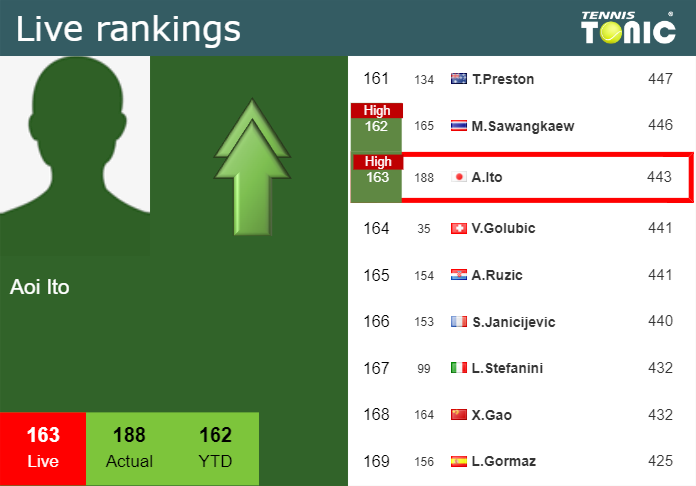 LIVE RANKINGS. Ito reaches a new career-high prior to taking on Lys in Osaka