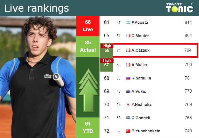 LIVE RANKINGS. Cazaux reaches a new career-high just before competing against Rune in Paris