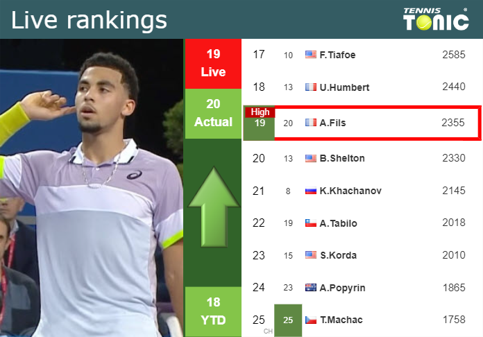 LIVE RANKINGS. Fils reaches a new career-high just before squaring off with Zverev in Paris