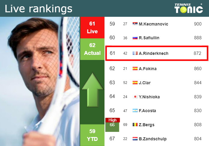 LIVE RANKINGS. Rinderknech improves his ranking prior to competing against Giron in Antwerp