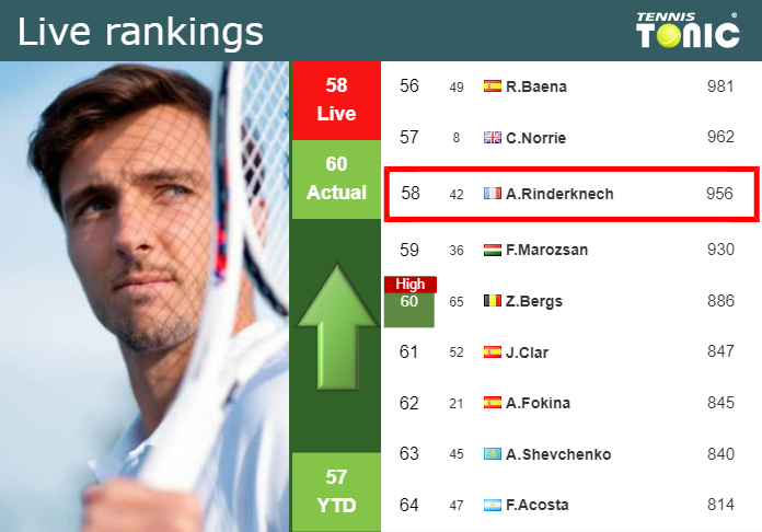 LIVE RANKINGS. Rinderknech betters his position
 prior to playing Dimitrov in Paris