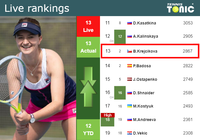 LIVE RANKINGS. Krejcikova’s rankings prior to facing Ma in Ningbo