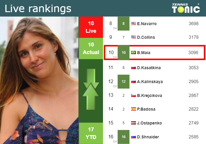 LIVE RANKINGS. Haddad Maia’s rankings ahead of playing Boulter in Ningbo