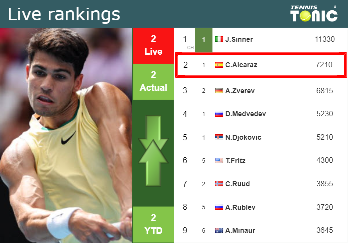 LIVE RANKINGS. Alcaraz’s rankings before fighting against Humbert in Paris