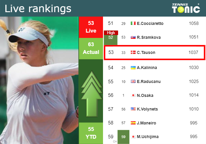 LIVE RANKINGS. Tauson improves her ranking just before fighting against Parry in Osaka