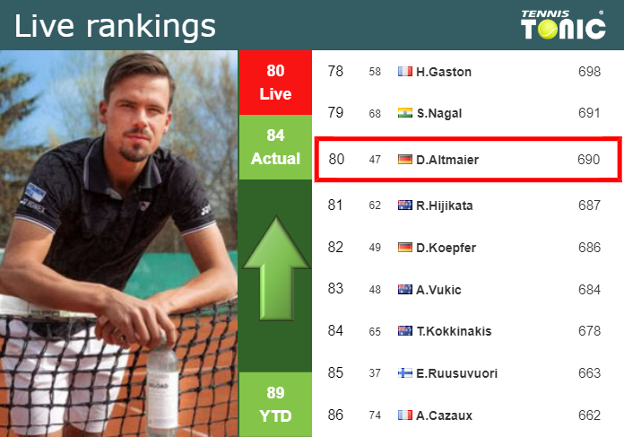 LIVE RANKINGS. Altmaier improves his ranking ahead of fighting against Lehecka in Antwerp