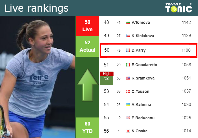 LIVE RANKINGS. Parry improves her ranking before taking on Tauson in Osaka