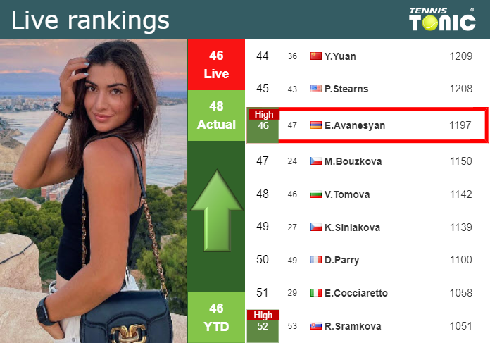 LIVE RANKINGS. Avanesyan achieves a new career-high just before competing against Saito in Osaka