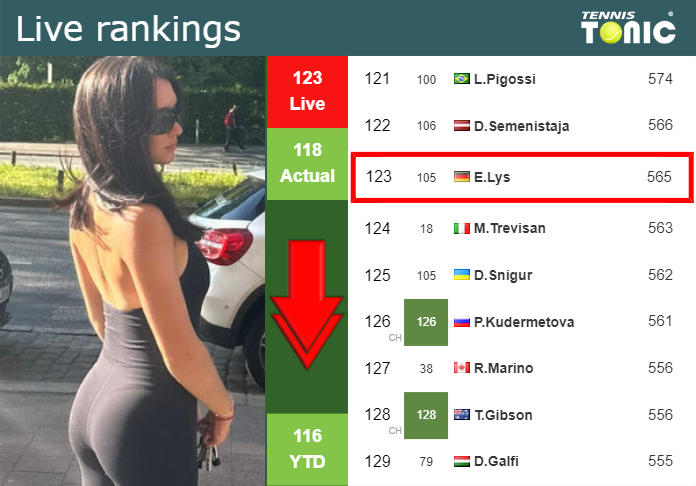 LIVE RANKINGS. Lys down ahead of fighting against Ito in Osaka