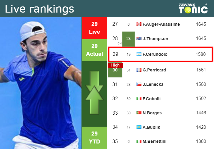 LIVE RANKINGS. Cerundolo’s rankings prior to playing Tsitsipas in Paris