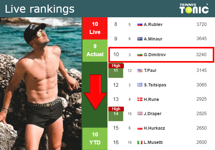 LIVE RANKINGS. Dimitrov falls before competing against Rinderknech in Paris